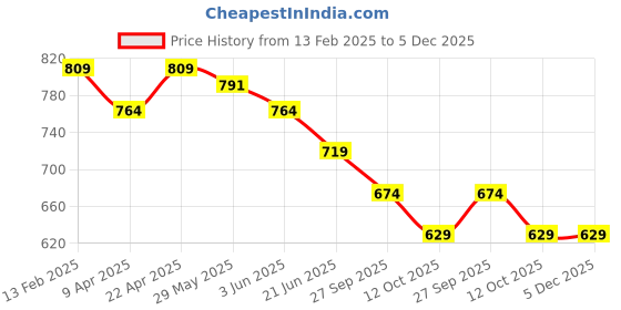 myntra.com Fame Forever by Lifestyle Men Pockets T-shirt fame forever by lifestyle Price History Graph from 13 Feb 2025 to 5 Dec 2025