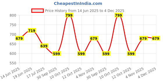 myntra.com Fame Forever by Lifestyle Men Pockets T-shirt fame forever by lifestyle Price History Graph from 14 Jun 2025 to 4 Dec 2025