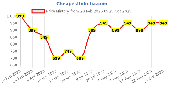 myntra.com Fame Forever by Lifestyle Men Pockets T-shirt fame forever by lifestyle Price History Graph from 20 Feb 2025 to 24 Oct 2025