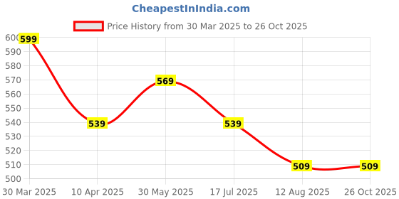 myntra.com Fame Forever by Lifestyle Men Pockets T-shirt fame forever by lifestyle Price History Graph from 30 Mar 2025 to 26 Oct 2025