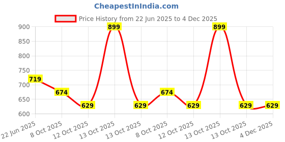 myntra.com Fame Forever by Lifestyle Men Pockets T-shirt fame forever by lifestyle Price History Graph from 22 Jun 2025 to 4 Dec 2025