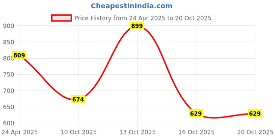 myntra.com Fame Forever by Lifestyle Men Polo Collar Extended Sleeves Pockets T-shirt fame forever by lifestyle Price History Graph from 24 Apr 2025 to 19 Oct 2025