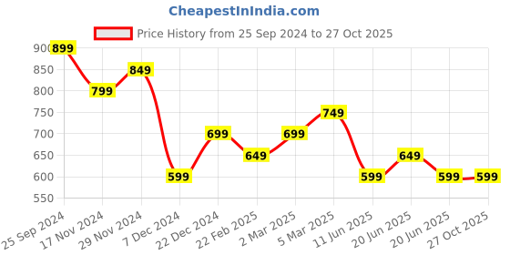 myntra.com Fame Forever by Lifestyle Men Printed Applique T-shirt fame forever by lifestyle Price History Graph from 25 Sep 2024 to 26 Oct 2025