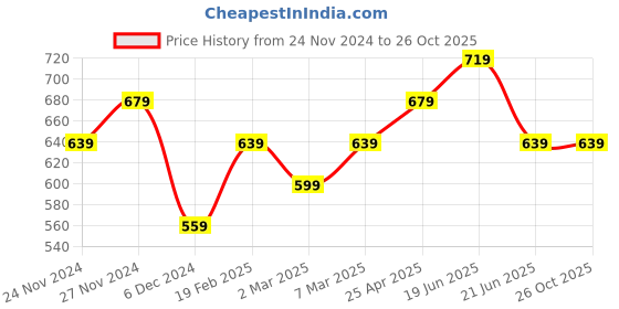 myntra.com Fame Forever by Lifestyle Men Printed Applique T-shirt fame forever by lifestyle Price History Graph from 24 Nov 2024 to 25 Oct 2025