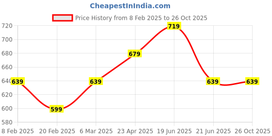 myntra.com Fame Forever by Lifestyle Men Printed Applique T-shirt fame forever by lifestyle Price History Graph from 8 Feb 2025 to 25 Oct 2025