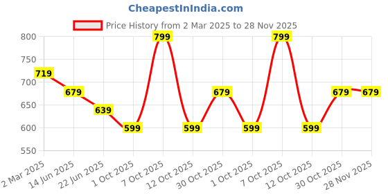 myntra.com Fame Forever by Lifestyle Men Printed Applique T-shirt fame forever by lifestyle Price History Graph from 2 Mar 2025 to 27 Nov 2025