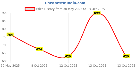 myntra.com Fame Forever by Lifestyle Men Printed Applique T-shirt fame forever by lifestyle Price History Graph from 30 May 2025 to 13 Oct 2025