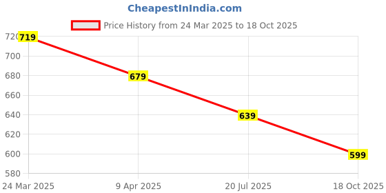 myntra.com Fame Forever by Lifestyle Men Printed Applique T-shirt fame forever by lifestyle Price History Graph from 24 Mar 2025 to 18 Oct 2025
