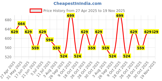 myntra.com Fame Forever by Lifestyle Men Printed Applique T-shirt fame forever by lifestyle Price History Graph from 27 Apr 2025 to 19 Nov 2025