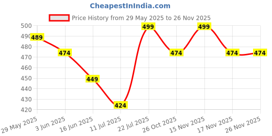 myntra.com Fame Forever by Lifestyle Men Printed Applique T-shirt fame forever by lifestyle Price History Graph from 29 May 2025 to 24 Nov 2025