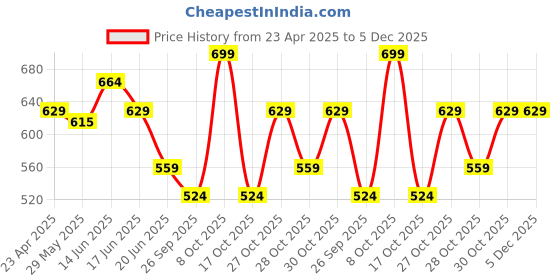 myntra.com Fame Forever by Lifestyle Men Printed Applique T-shirt fame forever by lifestyle Price History Graph from 23 Apr 2025 to 4 Dec 2025