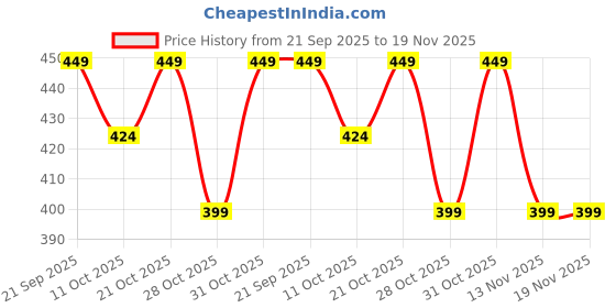 myntra.com Fame Forever by Lifestyle Men Printed Applique T-shirt fame forever by lifestyle Price History Graph from 21 Sep 2025 to 19 Nov 2025
