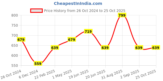 myntra.com Fame Forever by Lifestyle Men Printed Extended Sleeves T-shirt fame forever by lifestyle Price History Graph from 26 Oct 2024 to 25 Oct 2025