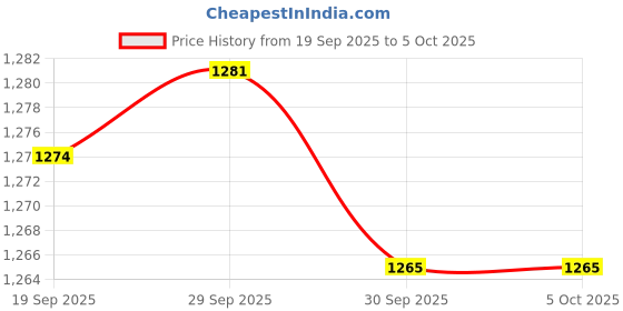myntra.com Fame Forever by Lifestyle Men Printed Hooded Sweatshirt fame forever by lifestyle Price History Graph from 19 Sep 2025 to 4 Oct 2025