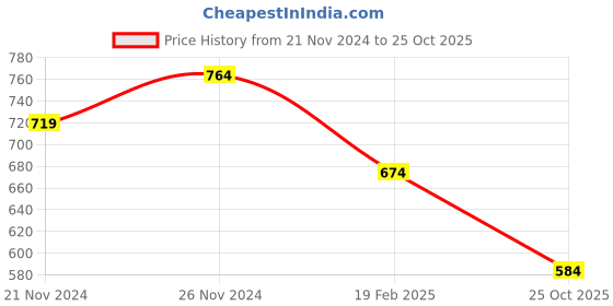 myntra.com Fame Forever by Lifestyle Men Printed Monochrome Raw Edge T-shirt fame forever by lifestyle Price History Graph from 21 Nov 2024 to 25 Oct 2025