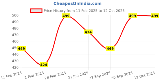 myntra.com Fame Forever by Lifestyle Men Printed Pockets T-shirt fame forever by lifestyle Price History Graph from 11 Feb 2025 to 4 Oct 2025