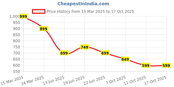 myntra.com Fame Forever by Lifestyle Men Printed Pockets T-shirt fame forever by lifestyle Price History Graph from 15 Mar 2025 to 16 Oct 2025