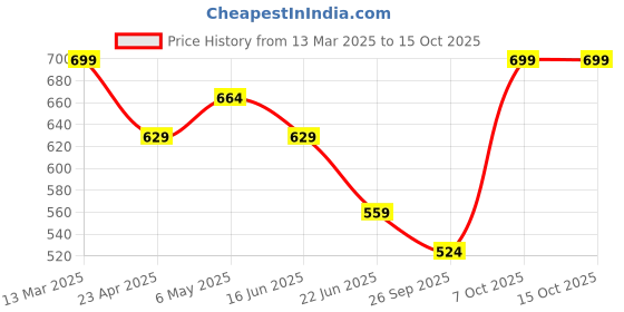 myntra.com Fame Forever by Lifestyle Men Printed Pockets T-shirt fame forever by lifestyle Price History Graph from 13 Mar 2025 to 14 Oct 2025