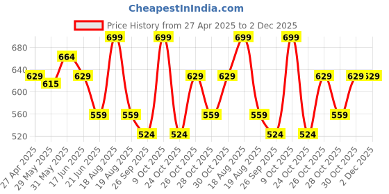 myntra.com Fame Forever by Lifestyle Men Printed Pockets T-shirt fame forever by lifestyle Price History Graph from 27 Apr 2025 to 2 Dec 2025