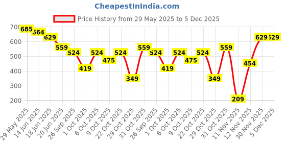 myntra.com Fame Forever by Lifestyle Men Printed Pockets T-shirt fame forever by lifestyle Price History Graph from 29 May 2025 to 5 Dec 2025