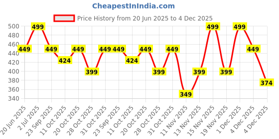 myntra.com Fame Forever by Lifestyle Men Printed Pockets T-shirt fame forever by lifestyle Price History Graph from 20 Jun 2025 to 4 Dec 2025