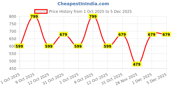 myntra.com Fame Forever by Lifestyle Men Printed Pockets T-shirt fame forever by lifestyle Price History Graph from 1 Oct 2025 to 5 Dec 2025