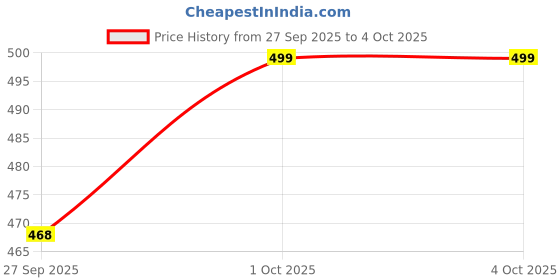 myntra.com Fame Forever by Lifestyle Men Printed Pockets T-shirt fame forever by lifestyle Price History Graph from 27 Sep 2025 to 4 Oct 2025