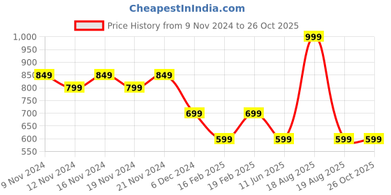 myntra.com Fame Forever by Lifestyle Men Printed Polo Collar Pockets T-shirt fame forever by lifestyle Price History Graph from 9 Nov 2024 to 26 Oct 2025