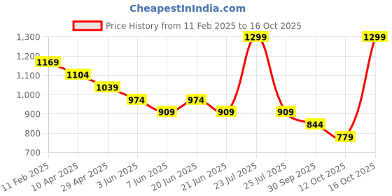 myntra.com Fame Forever by Lifestyle Men Printed Pullover Sweatshirt fame forever by lifestyle Price History Graph from 11 Feb 2025 to 16 Oct 2025