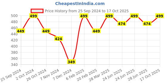 myntra.com Fame Forever by Lifestyle Men Printed Raw Edge T-shirt fame forever by lifestyle Price History Graph from 25 Sep 2024 to 17 Oct 2025