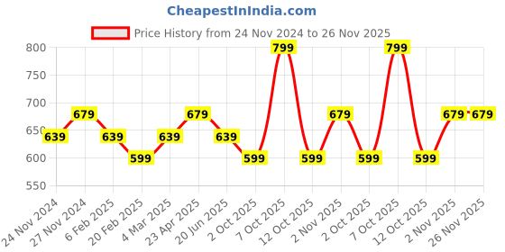 myntra.com Fame Forever by Lifestyle Men Printed Raw Edge T-shirt fame forever by lifestyle Price History Graph from 24 Nov 2024 to 25 Nov 2025
