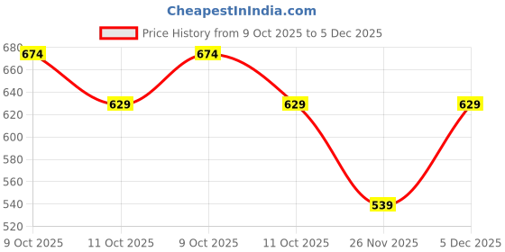 myntra.com Fame Forever by Lifestyle Men Printed Raw Edge T-shirt fame forever by lifestyle Price History Graph from 9 Oct 2025 to 5 Dec 2025