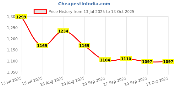 myntra.com Fame Forever by Lifestyle Men Printed Shorts fame forever by lifestyle Price History Graph from 13 Jul 2025 to 12 Oct 2025