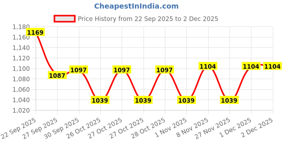 myntra.com Fame Forever by Lifestyle Men Printed Shorts fame forever by lifestyle Price History Graph from 22 Sep 2025 to 1 Dec 2025