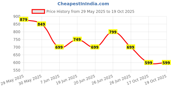 myntra.com Fame Forever by Lifestyle Men Printed Sports Shorts fame forever by lifestyle Price History Graph from 29 May 2025 to 19 Oct 2025