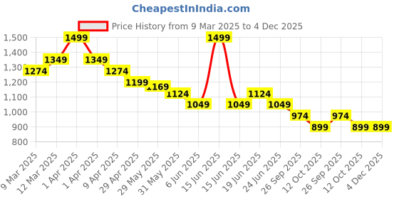 myntra.com Fame Forever by Lifestyle Men Printed Sweatshirt fame forever by lifestyle Price History Graph from 9 Mar 2025 to 4 Dec 2025