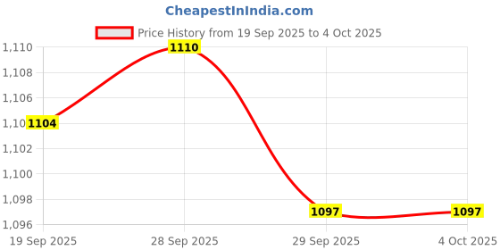 myntra.com Fame Forever by Lifestyle Men Printed Sweatshirt fame forever by lifestyle Price History Graph from 19 Sep 2025 to 4 Oct 2025