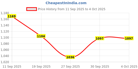 myntra.com Fame Forever by Lifestyle Men Printed Sweatshirt fame forever by lifestyle Price History Graph from 11 Sep 2025 to 4 Oct 2025