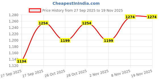 myntra.com Fame Forever by Lifestyle Men Printed Sweatshirt fame forever by lifestyle Price History Graph from 27 Sep 2025 to 19 Nov 2025