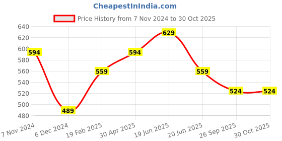 myntra.com Fame Forever by Lifestyle Men Printed T-shirt fame forever by lifestyle Price History Graph from 7 Nov 2024 to 29 Oct 2025
