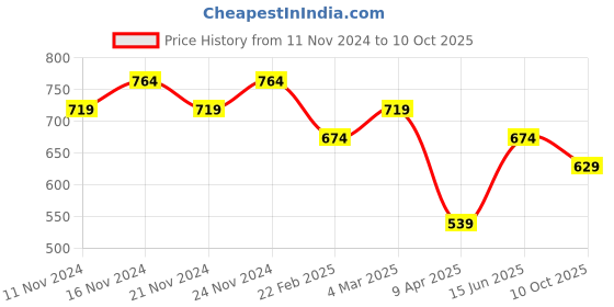 myntra.com Fame Forever by Lifestyle Men Printed T-shirt fame forever by lifestyle Price History Graph from 11 Nov 2024 to 10 Oct 2025