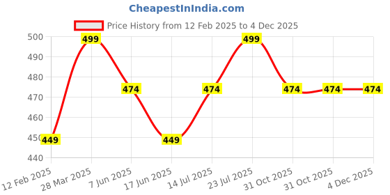 myntra.com Fame Forever by Lifestyle Men Printed T-shirt fame forever by lifestyle Price History Graph from 12 Feb 2025 to 4 Dec 2025