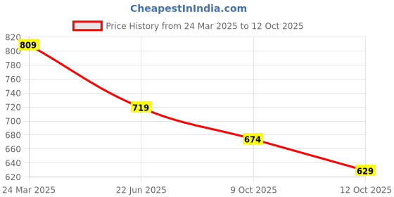 myntra.com Fame Forever by Lifestyle Men Printed T-shirt fame forever by lifestyle Price History Graph from 24 Mar 2025 to 12 Oct 2025