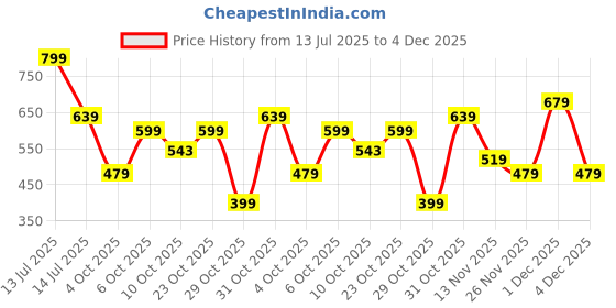 myntra.com Fame Forever by Lifestyle Men Printed T-shirt fame forever by lifestyle Price History Graph from 13 Jul 2025 to 4 Dec 2025