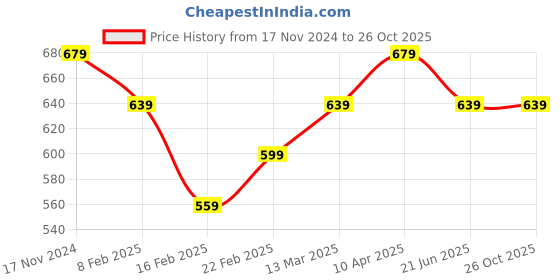 myntra.com Fame Forever by Lifestyle Men Printed V-Neck Oversized T-shirt fame forever by lifestyle Price History Graph from 17 Nov 2024 to 26 Oct 2025
