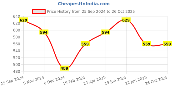 myntra.com Fame Forever by Lifestyle Men Printed V-Neck Pockets Slim Fit T-shirt fame forever by lifestyle Price History Graph from 25 Sep 2024 to 26 Oct 2025