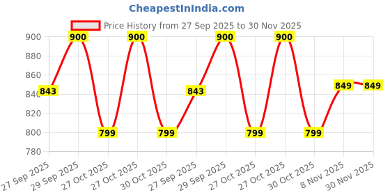 myntra.com Fame Forever by Lifestyle Men Pullover fame forever by lifestyle Price History Graph from 27 Sep 2025 to 29 Nov 2025