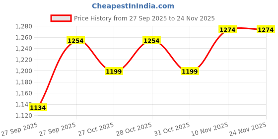 myntra.com Fame Forever by Lifestyle Men Pullover Sweatshirt fame forever by lifestyle Price History Graph from 27 Sep 2025 to 24 Nov 2025