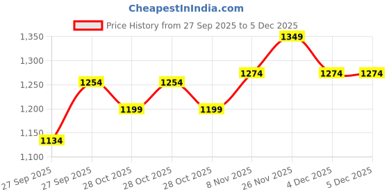 myntra.com Fame Forever by Lifestyle Men Pullover Sweatshirt fame forever by lifestyle Price History Graph from 27 Sep 2025 to 4 Dec 2025