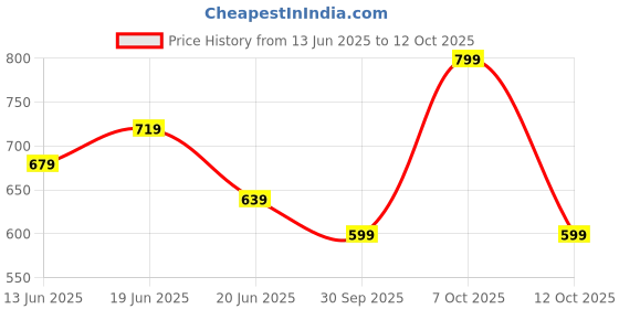 myntra.com Fame Forever by Lifestyle Men Raw Edge T-shirt fame forever by lifestyle Price History Graph from 13 Jun 2025 to 12 Oct 2025